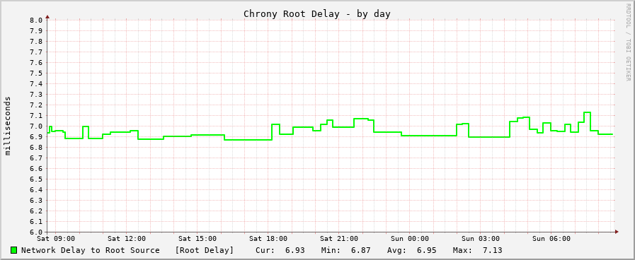 Chrony sync delay graph - day