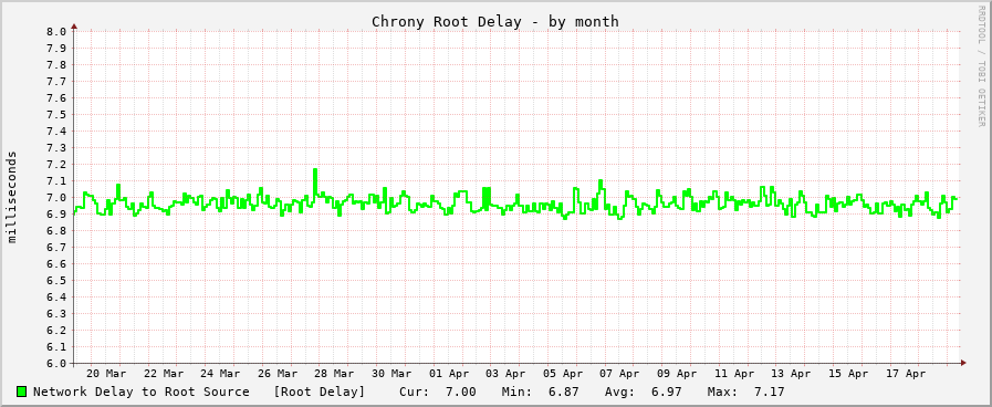 Chrony sync delay graph - month