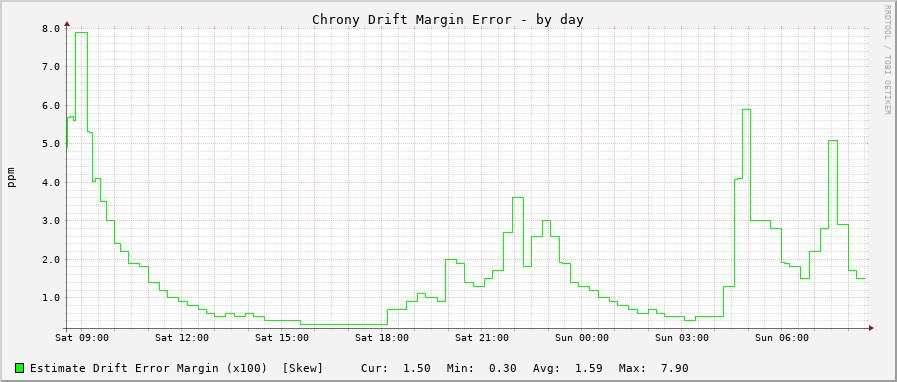 Chrony clock frequency drift graph - day
