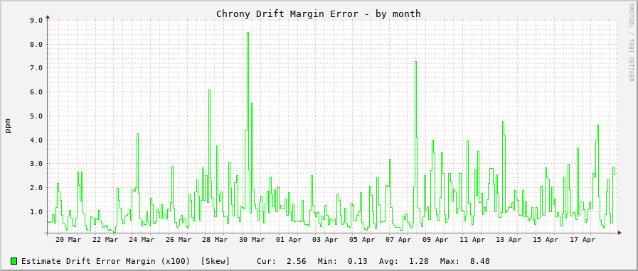 Chrony clock frequency drift graph - month