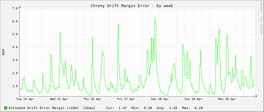 Chrony clock frequency drift graph - week
