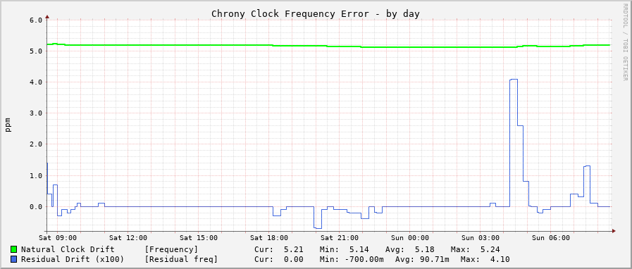 Chrony clock frequency graph - day