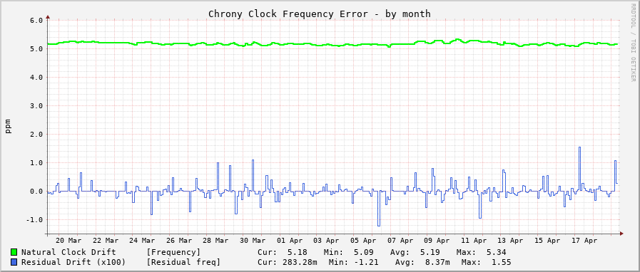 Chrony clock frequency graph - month