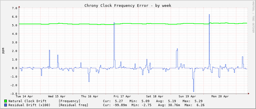 Chrony clock frequency graph - week