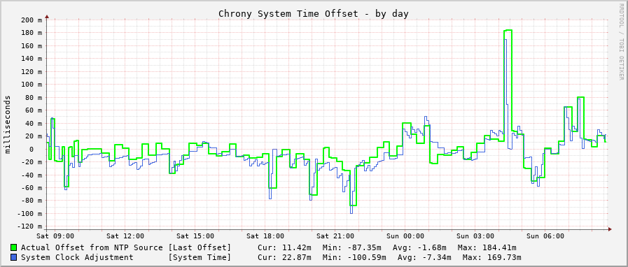 Chrony system clock offset graph - day