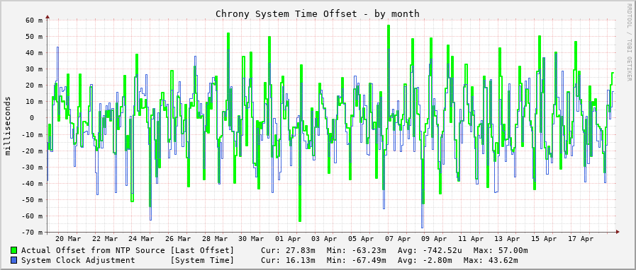 Chrony system clock offset graph - month