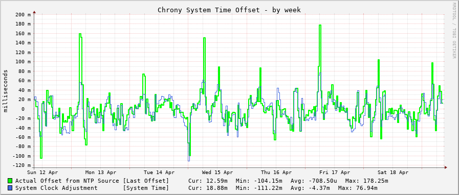 Chrony system clock offset graph - week