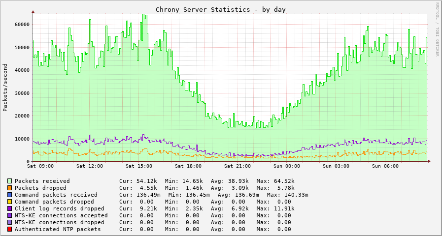 Chrony server statistics graph - day