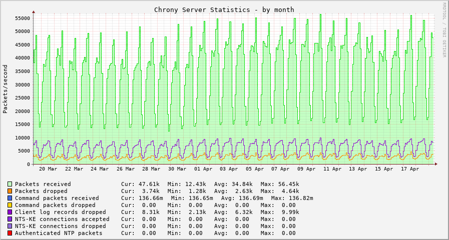 Chrony server statistics graph - month