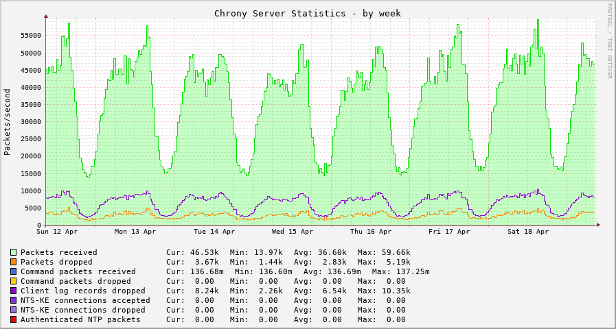 Chrony server statistics graph - week