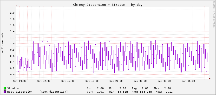 Chrony system clock tracking graph - day