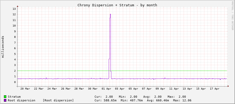 Chrony system clock tracking graph - month